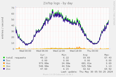 ZisTop logs
