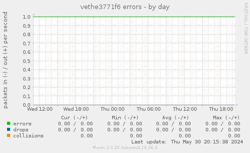 vethe3771f6 errors