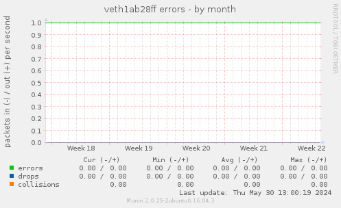 veth1ab28ff errors