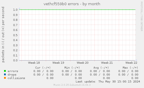 vethcf559b0 errors