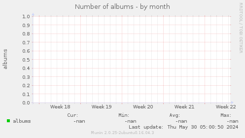 Number of albums