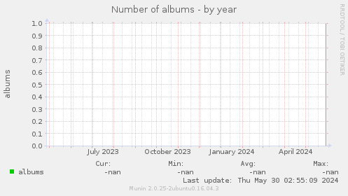 Number of albums