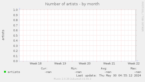 Number of artists