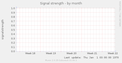 Signal strength