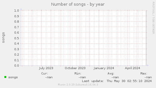 Number of songs