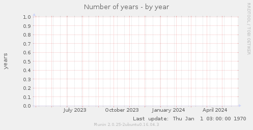 Number of years