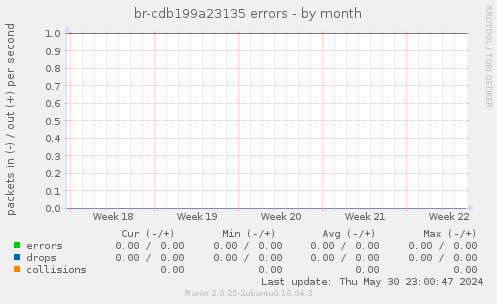 br-cdb199a23135 errors