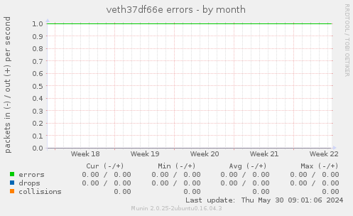 veth37df66e errors