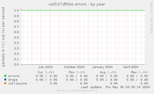 veth37df66e errors