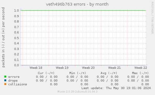veth496b763 errors