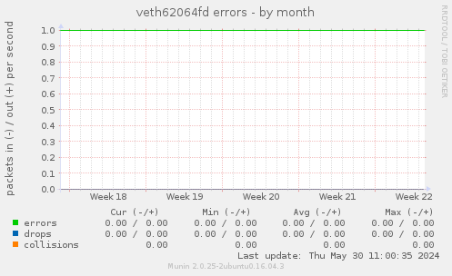 veth62064fd errors