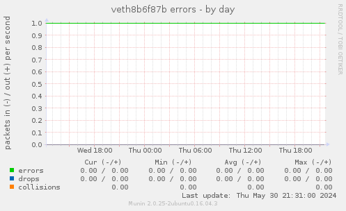 veth8b6f87b errors