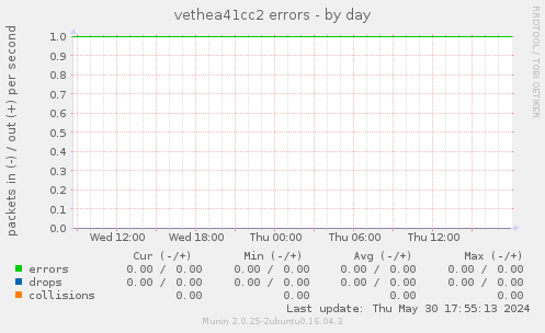 vethea41cc2 errors