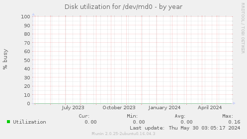 Disk utilization for /dev/md0