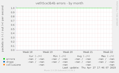 veth5ce3b4b errors