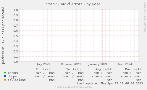 veth7234d2f errors