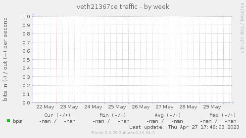 veth21367ce traffic
