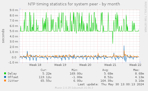 NTP timing statistics for system peer