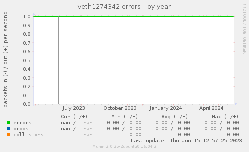 veth1274342 errors