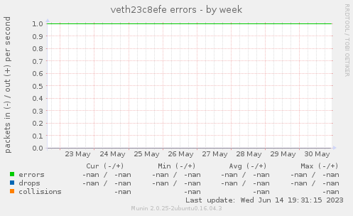 veth23c8efe errors