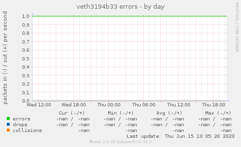 veth3194b33 errors