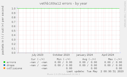 vethb169a12 errors