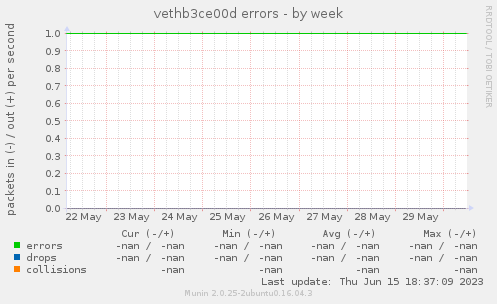 vethb3ce00d errors