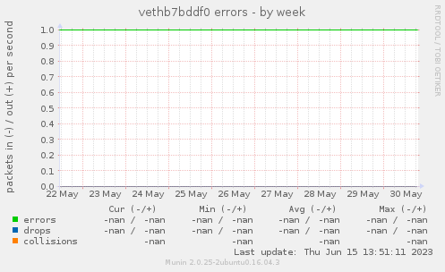 vethb7bddf0 errors