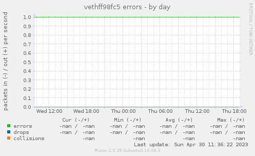 vethff98fc5 errors