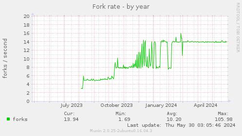 Fork rate