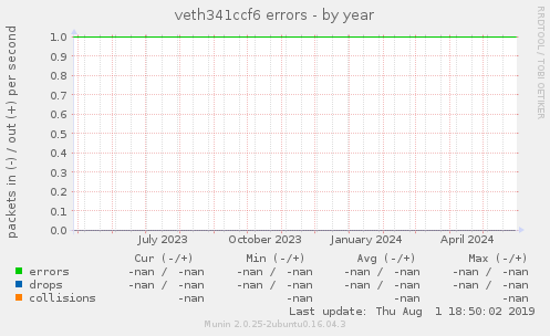 veth341ccf6 errors