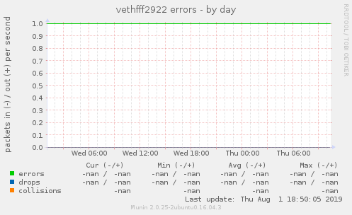 vethfff2922 errors