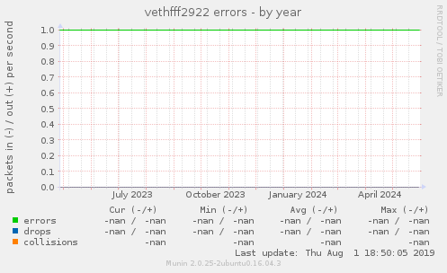 vethfff2922 errors