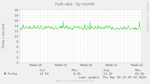 Fork rate
