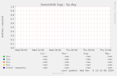 SeezisKids logs