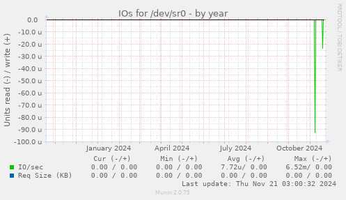 IOs for /dev/sr0