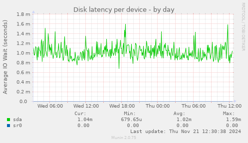 Disk latency per device