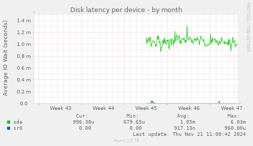 Disk latency per device