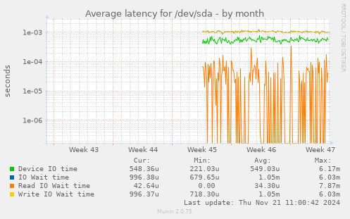 Average latency for /dev/sda