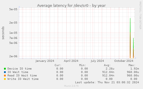 Average latency for /dev/sr0