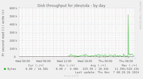 daily graph