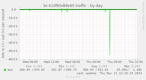 br-410f65dbfe85 traffic