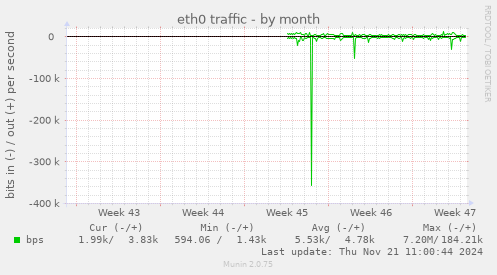 eth0 traffic