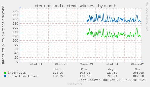 Interrupts and context switches