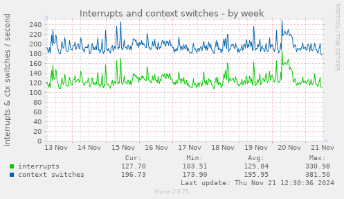 Interrupts and context switches