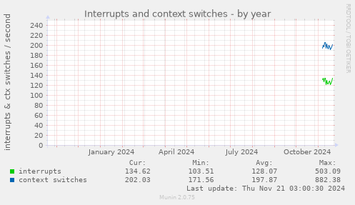 Interrupts and context switches