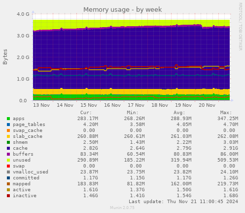 Memory usage