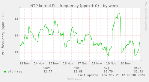 NTP kernel PLL frequency (ppm + 0)