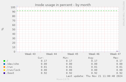 Inode usage in percent