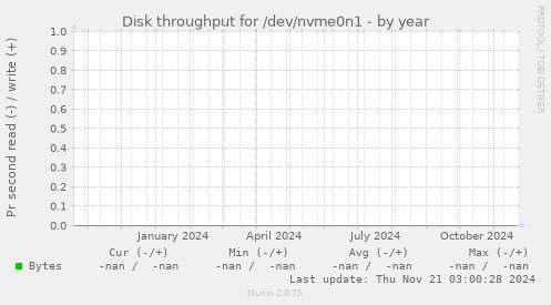 Disk throughput for /dev/nvme0n1